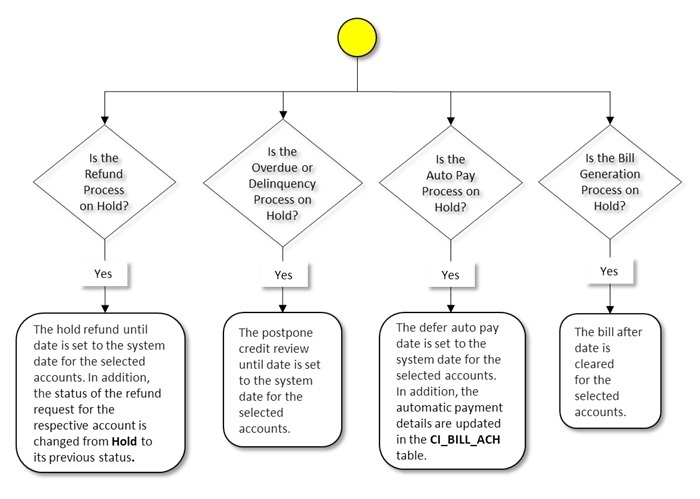 The figure indicates how a hold request moves from one status to another when the approval process is not configured in the hold request type. Since the hold request status transition flow spans across multiple pages, we have split the flow into seven parts — Part 1, Part 2, Part 3, Part 4, Part 5, Part 6, and Part 7. This is Part 7 of the hold request status transition flow.
