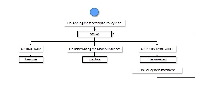The figure indicates how a membership moves from one status to another in its lifecycle.
