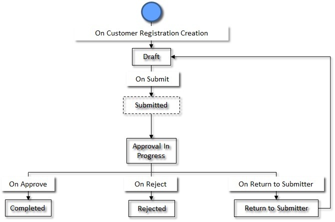 The figure indicates how a customer registration object moves from one status to another when the approval process is configured in the customer registration type.