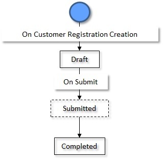The figure indicates how a customer registration object moves from one status to another when the approval process is not configured in the customer registration type.