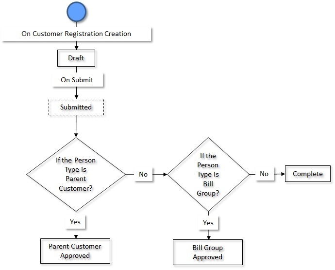 The figure indicates how a customer registration object moves from one status to another when the approval process is not configured in the customer registration type.