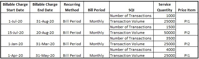 Figure lists four recurring SQI based billable charges of the A1 account.