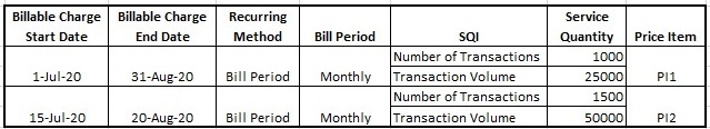 Figure lists recurring SQI based billable charges where the usage start or end date falls within the billable charge start and end dates.