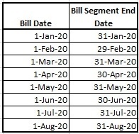Figure lists different schedules in the bill period.