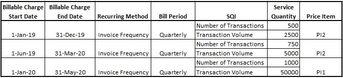Figure lists four recurring SQI based billable charges of the A2 account.