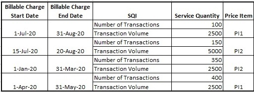 Figure lists four non-recurring SQI based billable charges of the A1 account.