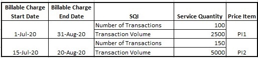 Figure lists non-recurring SQI based billable charges where the usage start or end date falls within the billable charge start and end dates.