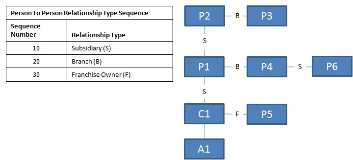 The figure illustrates an example for depth first search mechanism.
