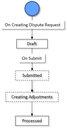 The figure indicates how a dispute request moves from one status to another when the approval process is not configured in the dispute request type.