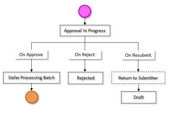 The figure indicates how an invoice request created through the manual regular bill generation process moves from one status to another when the approval process is configured in the invoice request type. Since the invoice request status transition flow spans across multiple pages, we have split the flow into seven parts - Part 1, Part 2, Part 3, Part 4, Part 5, Part 6, and Part 7. This is Part 2 of the invoice request status transition flow.