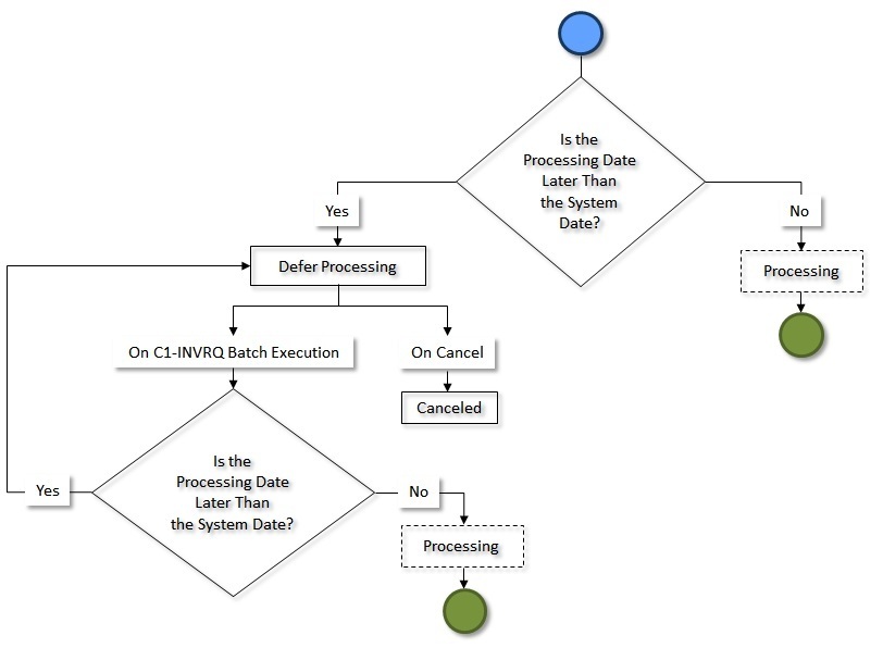 The figure indicates how an invoice request created through the manual regular bill generation process moves from one status to another when the approval process is configured in the invoice request type. Since the invoice request status transition flow spans across multiple pages, we have split the flow into seven parts - Part 1, Part 2, Part 3, Part 4, Part 5, Part 6, and Part 7. This is Part 4 of the invoice request status transition flow.