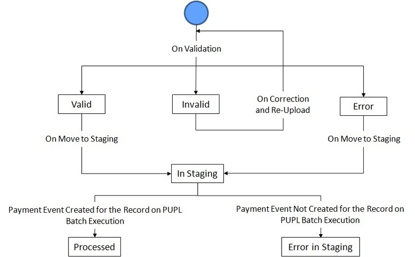The figure indicates how a payment record moves from one status to another during the payment upload process.