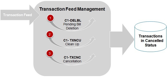 The figure indicates the sequence in which you need to execute the batches during the transaction cancellation process.