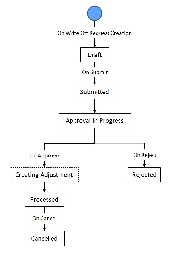 The figure indicates how a write-off request moves from one status to another when the approval process is configured in the write-off request type.