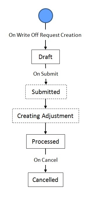 The figure indicates how a write-off request moves from one status to another when the approval process is not configured in the write-off request type.