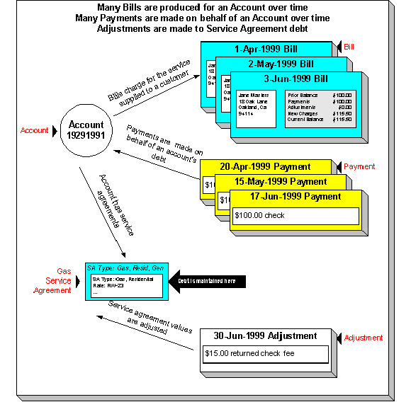 The figure illustrates the relationship between an account and its different financial transactions.