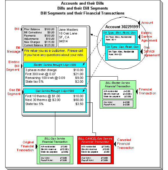 The figure illustrates the relationship between an account and its bills.