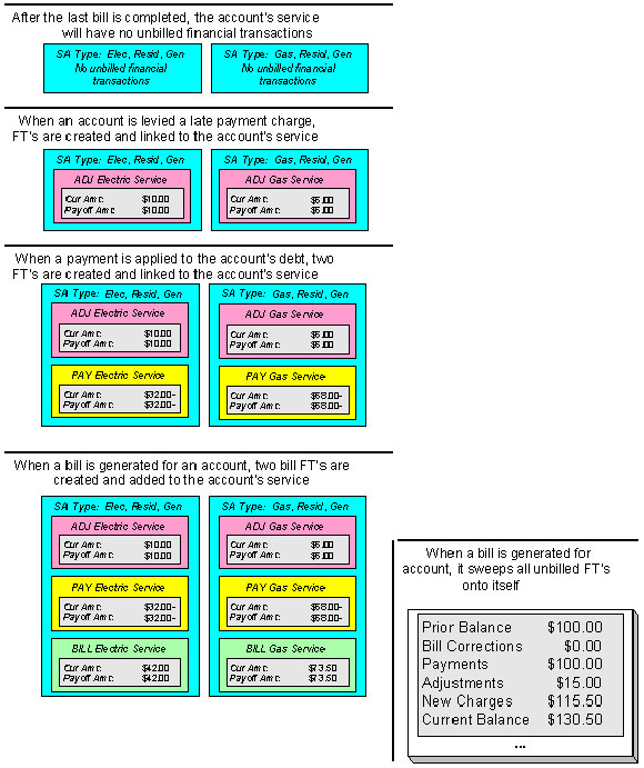 The figure indicates how the frozen financial transactions are accumulated between bills and swept onto the next bill of the account.