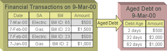 The figure indicates how the unpaid financial transactions of an account result in aged debt in the balance forward accounting method.