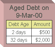 The figure lists the scenario of the balance-forward accounting world, where payments are used to payoff the oldest debt on priority.