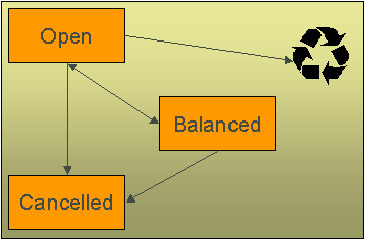 The figure indicates how a match event moves from one status to another in its lifecycle.