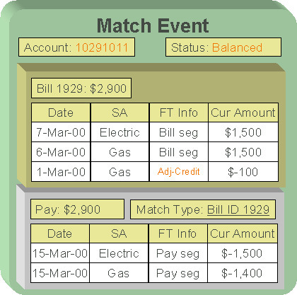 The figure illustrates an example where the payment's credit financial transactions are matched against the credit and debit financial transactions of a bill.