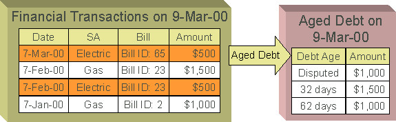 The figure illustrates an example wherein the system does not consider disputed amount while categorizing unpaid financial transactions under different aged buckets.