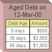 The figure illustrates how the unpaid financial transactions are categorized under different aged buckets when the dispute match event is cancelled.