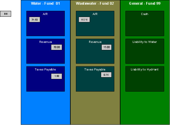 The figure indicates how the GL entries are created for the above bill.