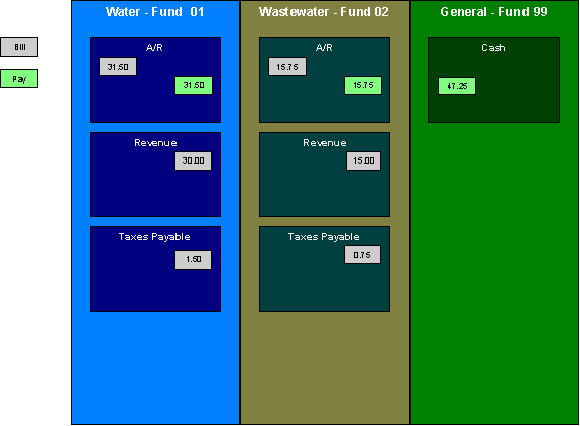 The figure illustrates how the GL entries are created initially when the payment arrives in the system.