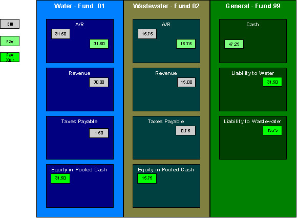 The figure illustrates how the balance of debits and credits is maintained within each fund.