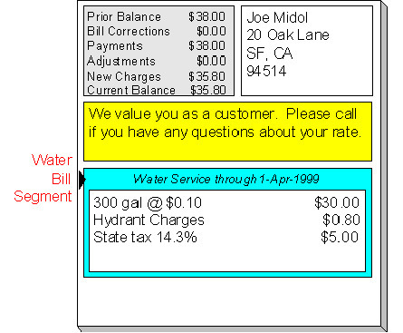 The figure illustrates how a bill segment covers charges for multiple funds.