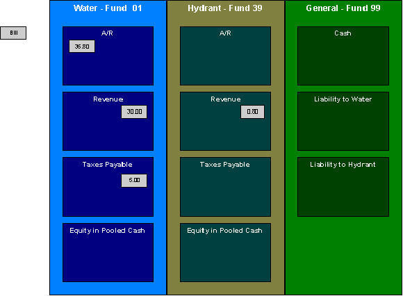 The figure indicates how the GL entries are created for the above bill.