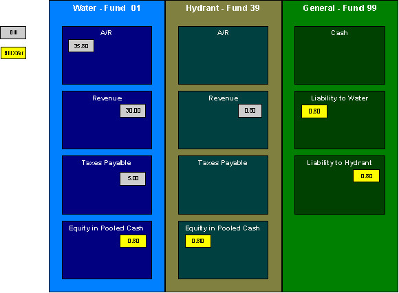 The figure illustrates how the charges are transferred using the general fund.