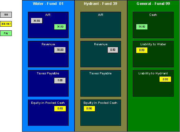 The figure illustrates how the GL entries are created initially when the payment arrives in the system.