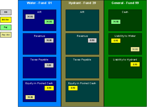 The figure illustrates how the balance of debits and credits is maintained within each fund.