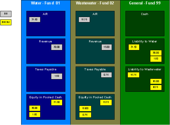 The figure illustrates how the fund accounting does not impact the bill segment's financial transactions.