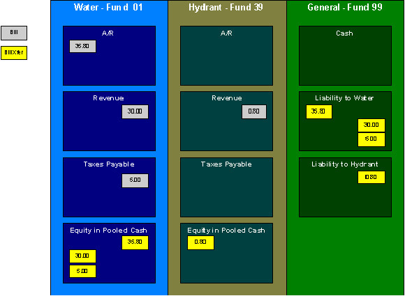 The figure illustrates how the fund-balancing GL entries are created for the financial transaction.