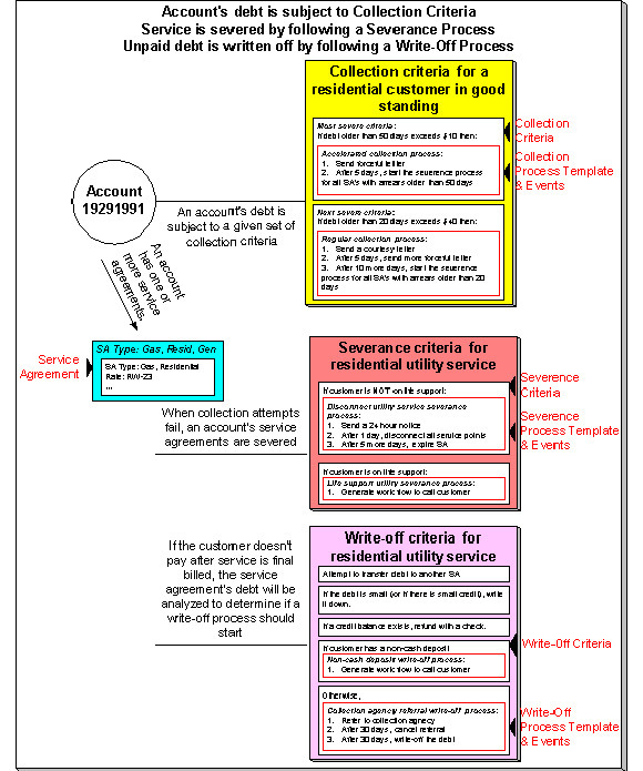 The figure explains the important concepts related to the Credit and Collections process.