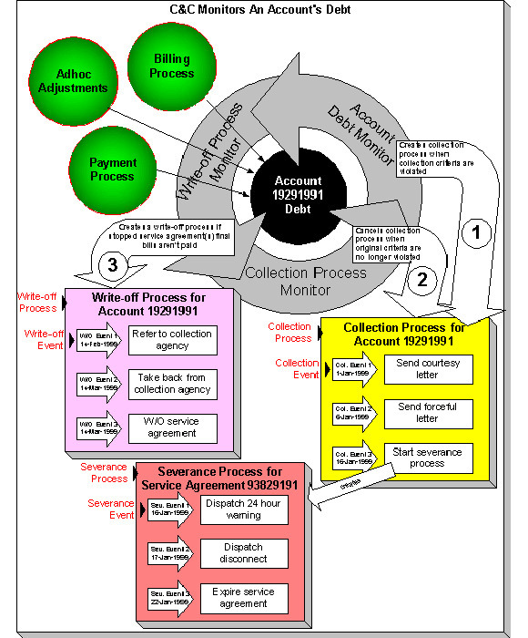 The figure explains the important concepts related to the collection of overdue debt.