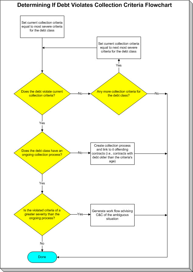 The figure illustrates how the system determines whether the debt violates the collection criteria in the respective matrix element.