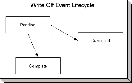 The figure indicates how a write-off event moves from one status to another in its lifecycle.