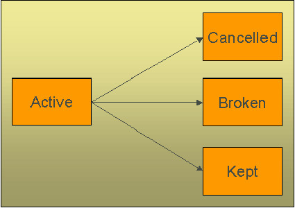 The figure indicates how a promise to pay moves from one status to another in its lifecycle.