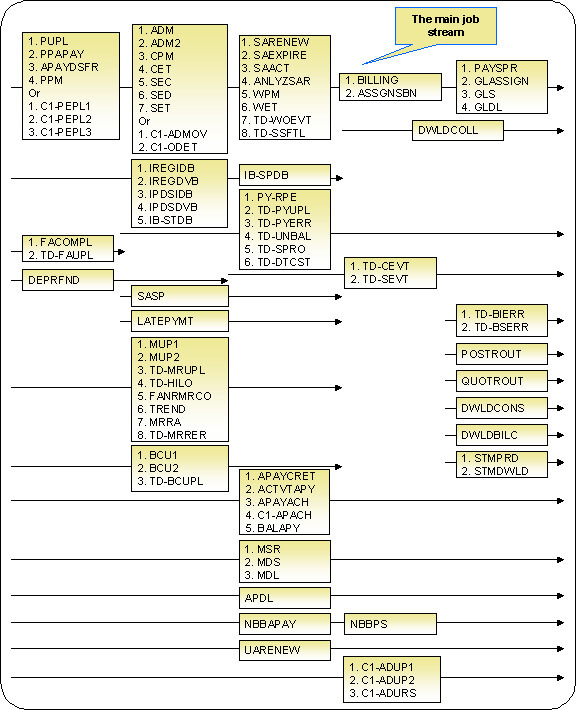 The figure indicates how the batch processes are sequentially executed.