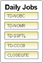 The figure indicates the batch processes which do not have any dependency during execution.