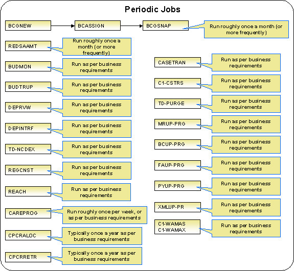 The figure indicates the dependencies between the periodic batch processes.