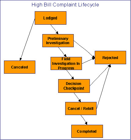 The figure indicates how a high bill compliant case moves from one status to another in its lifecycle.