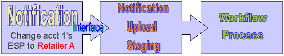 The figure indicates that the system initiates a workflow process when a notification is uploaded from the external system.