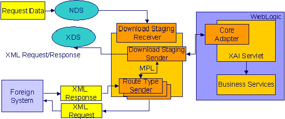 The figure illustrates how a message is transmitted to the target using the sender on the XAI route type.