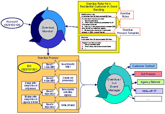 The figure illustrates how the system monitors the overdue bills of an account using the overdue rules and accordingly creates an overdue process for an overdue bill.